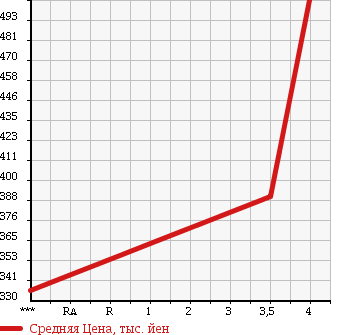 Аукционная статистика: График изменения цены MITSUBISHI Мицубиси  EK WAGON Ек Вагон  2013 660 B11W G 4WD в зависимости от аукционных оценок
