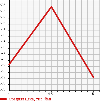 Аукционная статистика: График изменения цены MITSUBISHI Мицубиси  EK WAGON Ек Вагон  2015 660 B11W G E- ASSIST в зависимости от аукционных оценок