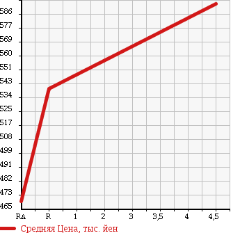 Аукционная статистика: График изменения цены MITSUBISHI Мицубиси  EK WAGON Ек Вагон  2015 660 B11W G SAFETY PACKAGE в зависимости от аукционных оценок