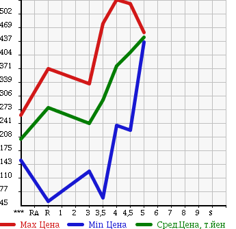 Аукционная статистика: График изменения цены MITSUBISHI Мицубиси  EK WAGON Ек Вагон  2013 660 B11W M в зависимости от аукционных оценок
