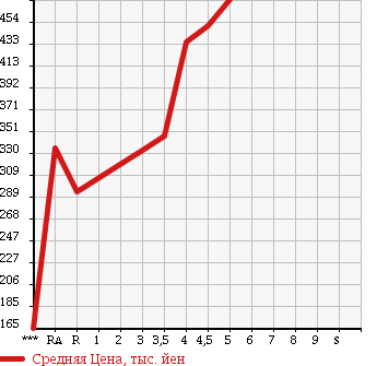 Аукционная статистика: График изменения цены MITSUBISHI Мицубиси  EK WAGON Ек Вагон  2014 660 B11W M в зависимости от аукционных оценок