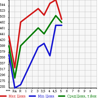 Аукционная статистика: График изменения цены MITSUBISHI Мицубиси  EK WAGON Ек Вагон  2015 660 B11W M в зависимости от аукционных оценок