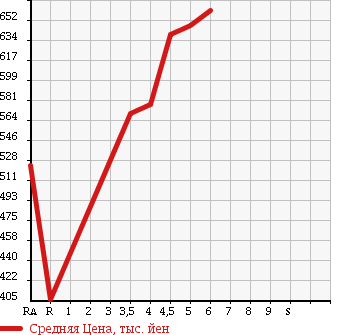 Аукционная статистика: График изменения цены MITSUBISHI Мицубиси  EK WAGON Ек Вагон  2017 660 B11W M в зависимости от аукционных оценок