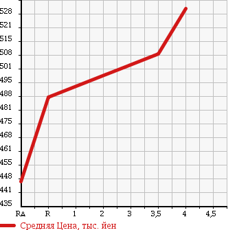 Аукционная статистика: График изменения цены MITSUBISHI Мицубиси  EK WAGON Ек Вагон  2014 660 B11W M 4WD в зависимости от аукционных оценок