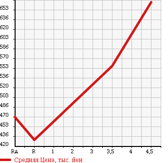 Аукционная статистика: График изменения цены MITSUBISHI Мицубиси  EK WAGON Ек Вагон  2015 660 B11W M 4WD в зависимости от аукционных оценок