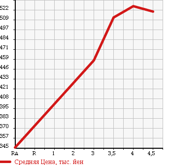 Аукционная статистика: График изменения цены MITSUBISHI Мицубиси  EK WAGON Ек Вагон  2015 660 B11W M E ASSIST в зависимости от аукционных оценок