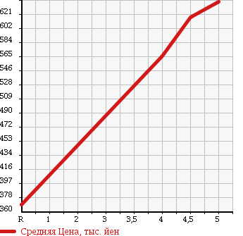 Аукционная статистика: График изменения цены MITSUBISHI Мицубиси  EK WAGON Ек Вагон  2016 660 B11W M E ASSIST в зависимости от аукционных оценок