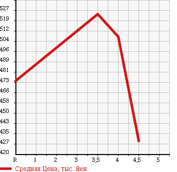 Аукционная статистика: График изменения цены MITSUBISHI Мицубиси  EK WAGON Ек Вагон  2015 660 B11W ME- ASSIST в зависимости от аукционных оценок