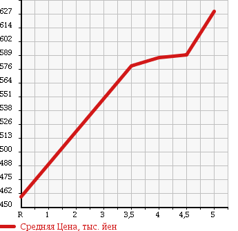 Аукционная статистика: График изменения цены MITSUBISHI Мицубиси  EK WAGON Ек Вагон  2016 660 B11W ME- ASSIST в зависимости от аукционных оценок