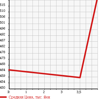 Аукционная статистика: График изменения цены MITSUBISHI Мицубиси  EK WAGON Ек Вагон  2015 660 B11W M_E- ASSIST в зависимости от аукционных оценок