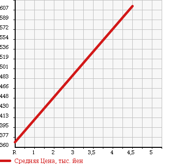 Аукционная статистика: График изменения цены MITSUBISHI Мицубиси  EK WAGON Ек Вагон  2016 660 B11W M_E- ASSIST в зависимости от аукционных оценок