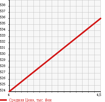 Аукционная статистика: График изменения цены MITSUBISHI Мицубиси  EK WAGON Ек Вагон  2015 660 B11W T SAFETY PACKAGE в зависимости от аукционных оценок