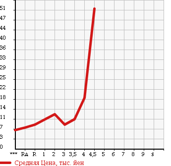 Аукционная статистика: График изменения цены MITSUBISHI Мицубиси  EK WAGON Ек Вагон  2002 660 H81W в зависимости от аукционных оценок