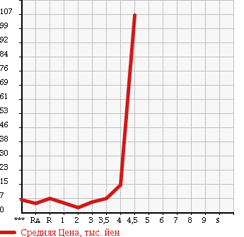 Аукционная статистика: График изменения цены MITSUBISHI Мицубиси  EK WAGON Ек Вагон  2005 660 H81W в зависимости от аукционных оценок