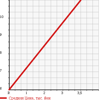 Аукционная статистика: График изменения цены MITSUBISHI Мицубиси  EK WAGON Ек Вагон  2003 660 H81W ? в зависимости от аукционных оценок