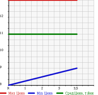 Аукционная статистика: График изменения цены MITSUBISHI Мицубиси  EK WAGON Ек Вагон  2003 660 H81W 2WD в зависимости от аукционных оценок