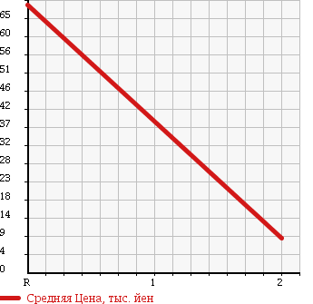 Аукционная статистика: График изменения цены MITSUBISHI Мицубиси  EK WAGON Ек Вагон  2004 660 H81W 4WD BLUE M EDITION в зависимости от аукционных оценок