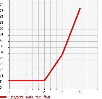 Аукционная статистика: График изменения цены MITSUBISHI Мицубиси  EK WAGON Ек Вагон  2005 660 H81W 4WD BLUE M EDITION в зависимости от аукционных оценок