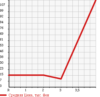 Аукционная статистика: График изменения цены MITSUBISHI Мицубиси  EK WAGON Ек Вагон  2002 660 H81W 4WD M в зависимости от аукционных оценок