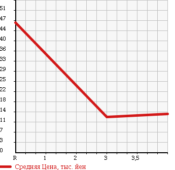 Аукционная статистика: График изменения цены MITSUBISHI Мицубиси  EK WAGON Ек Вагон  2003 660 H81W 4WD M20 THANKS EDITION в зависимости от аукционных оценок