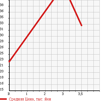 Аукционная статистика: График изменения цены MITSUBISHI Мицубиси  EK WAGON Ек Вагон  2004 660 H81W 4WD SOUND BEAT EDITION G в зависимости от аукционных оценок