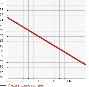 Аукционная статистика: График изменения цены MITSUBISHI Мицубиси  EK WAGON Ек Вагон  2006 660 H81W 4WD_M в зависимости от аукционных оценок