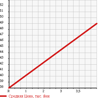 Аукционная статистика: График изменения цены MITSUBISHI Мицубиси  EK WAGON Ек Вагон  2002 660 H81W BLACK INTERIOR ED в зависимости от аукционных оценок