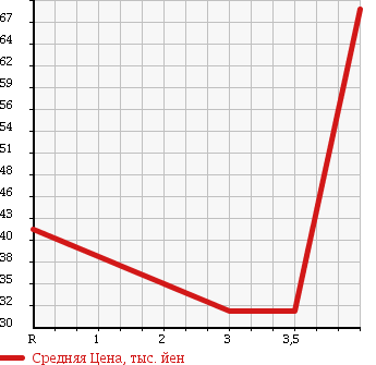 Аукционная статистика: График изменения цены MITSUBISHI Мицубиси  EK WAGON Ек Вагон  2005 660 H81W BLUE M ED в зависимости от аукционных оценок