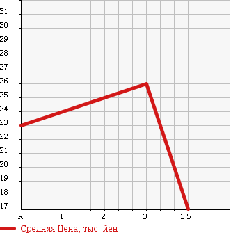 Аукционная статистика: График изменения цены MITSUBISHI Мицубиси  EK WAGON Ек Вагон  2004 660 H81W BLUE M EDITION в зависимости от аукционных оценок