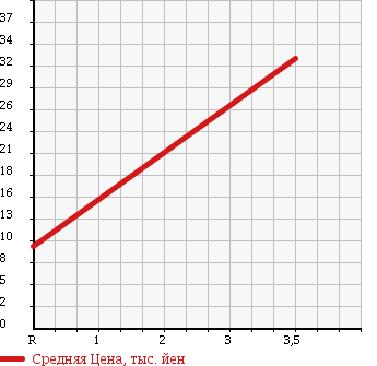 Аукционная статистика: График изменения цены MITSUBISHI Мицубиси  EK WAGON Ек Вагон  2005 660 H81W BLUE M EDN в зависимости от аукционных оценок