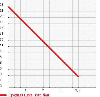 Аукционная статистика: График изменения цены MITSUBISHI Мицубиси  EK WAGON Ек Вагон  2003 660 H81W BLUE STYLE EDITION в зависимости от аукционных оценок