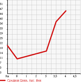 Аукционная статистика: График изменения цены MITSUBISHI Мицубиси  EK WAGON Ек Вагон  2006 660 H81W G в зависимости от аукционных оценок