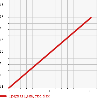 Аукционная статистика: График изменения цены MITSUBISHI Мицубиси  EK WAGON Ек Вагон  2001 660 H81W M 4WD в зависимости от аукционных оценок