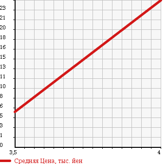 Аукционная статистика: График изменения цены MITSUBISHI Мицубиси  EK WAGON Ек Вагон  2005 660 H81W M BLACK INTERIOR в зависимости от аукционных оценок