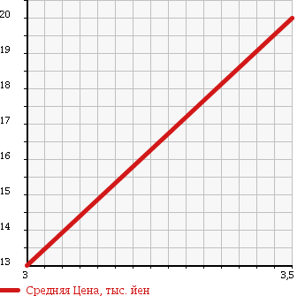 Аукционная статистика: График изменения цены MITSUBISHI Мицубиси  EK WAGON Ек Вагон  2002 660 H81W M BLACK INTERIOR EDITION в зависимости от аукционных оценок