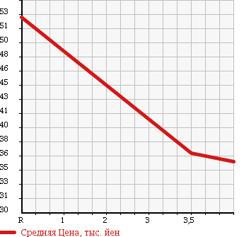 Аукционная статистика: График изменения цены MITSUBISHI Мицубиси  EK WAGON Ек Вагон  2003 660 H81W M BLACK INTERIOR EDITION в зависимости от аукционных оценок