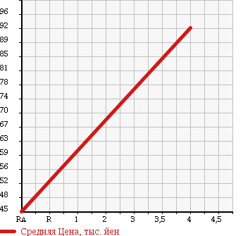 Аукционная статистика: График изменения цены MITSUBISHI Мицубиси  EK WAGON Ек Вагон  2006 660 H81W M TYPE в зависимости от аукционных оценок
