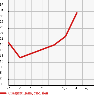 Аукционная статистика: График изменения цены MITSUBISHI Мицубиси  EK WAGON Ек Вагон  2002 660 H81W M X PACKAGE в зависимости от аукционных оценок