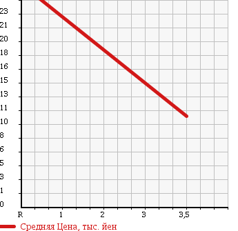 Аукционная статистика: График изменения цены MITSUBISHI Мицубиси  EK WAGON Ек Вагон  2001 660 H81W M X-PKG в зависимости от аукционных оценок