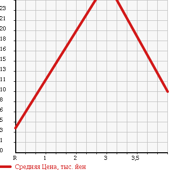Аукционная статистика: График изменения цены MITSUBISHI Мицубиси  EK WAGON Ек Вагон  2002 660 H81W M X-PKG в зависимости от аукционных оценок