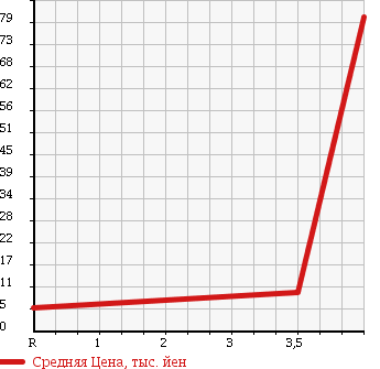 Аукционная статистика: График изменения цены MITSUBISHI Мицубиси  EK WAGON Ек Вагон  2003 660 H81W M20 THANKS ED в зависимости от аукционных оценок