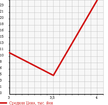 Аукционная статистика: График изменения цены MITSUBISHI Мицубиси  EK WAGON Ек Вагон  2003 660 H81W M20G THANKS ED в зависимости от аукционных оценок