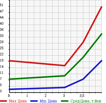 Аукционная статистика: График изменения цены MITSUBISHI Мицубиси  EK WAGON Ек Вагон  2003 660 H81W M20G THANKS EDITION в зависимости от аукционных оценок