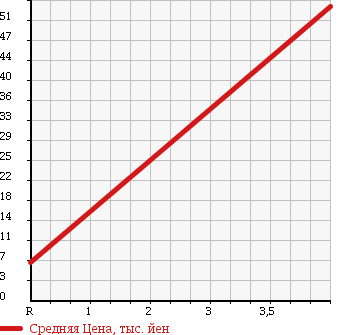 Аукционная статистика: График изменения цены MITSUBISHI Мицубиси  EK WAGON Ек Вагон  2004 660 H81W PREMIUM EDITION в зависимости от аукционных оценок
