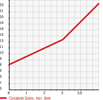 Аукционная статистика: График изменения цены MITSUBISHI Мицубиси  EK WAGON Ек Вагон  2005 660 H81W R в зависимости от аукционных оценок