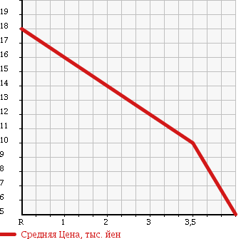 Аукционная статистика: График изменения цены MITSUBISHI Мицубиси  EK WAGON Ек Вагон  2003 660 H81W SOUND BEAT ED M в зависимости от аукционных оценок