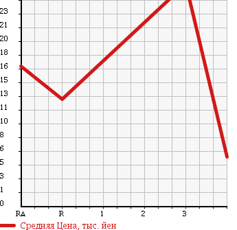 Аукционная статистика: График изменения цены MITSUBISHI Мицубиси  EK WAGON Ек Вагон  2004 660 H81W SOUND BEAT ED M в зависимости от аукционных оценок