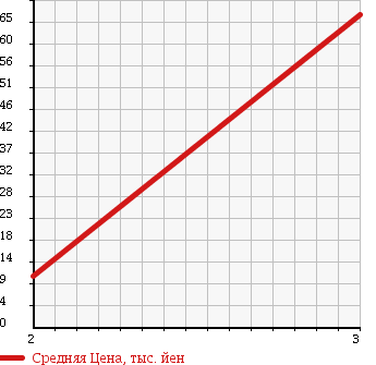 Аукционная статистика: График изменения цены MITSUBISHI Мицубиси  EK WAGON Ек Вагон  2003 660 H81W SOUND BEAT EDITION 4WD в зависимости от аукционных оценок