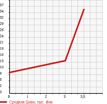 Аукционная статистика: График изменения цены MITSUBISHI Мицубиси  EK WAGON Ек Вагон  2004 660 H81W SOUND BEAT EDITION G в зависимости от аукционных оценок