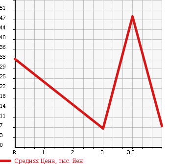 Аукционная статистика: График изменения цены MITSUBISHI Мицубиси  EK WAGON Ек Вагон  2006 660 H82W в зависимости от аукционных оценок